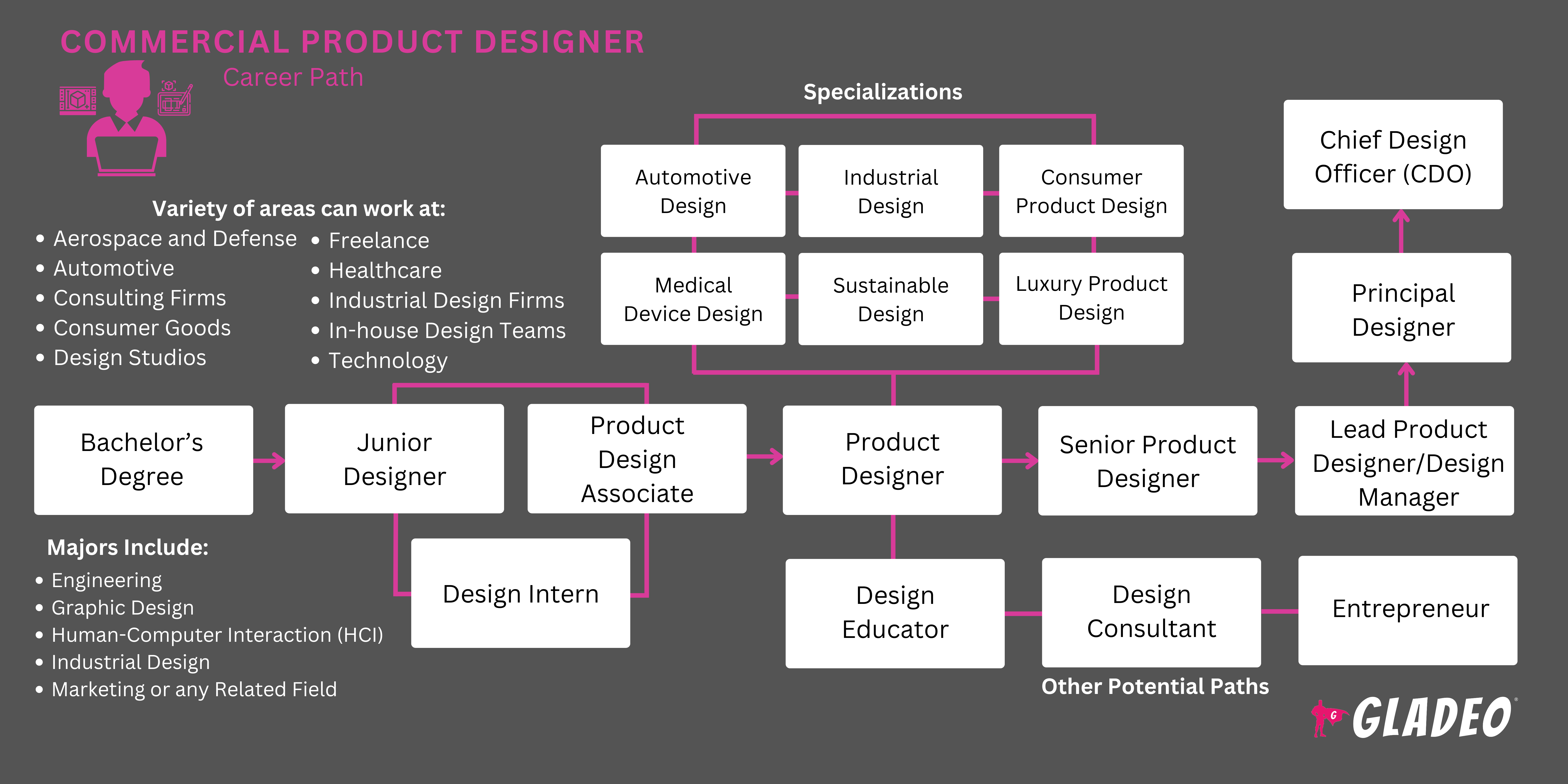 Career or Job Opportunities as Commercial Product Designer | Gladeo
